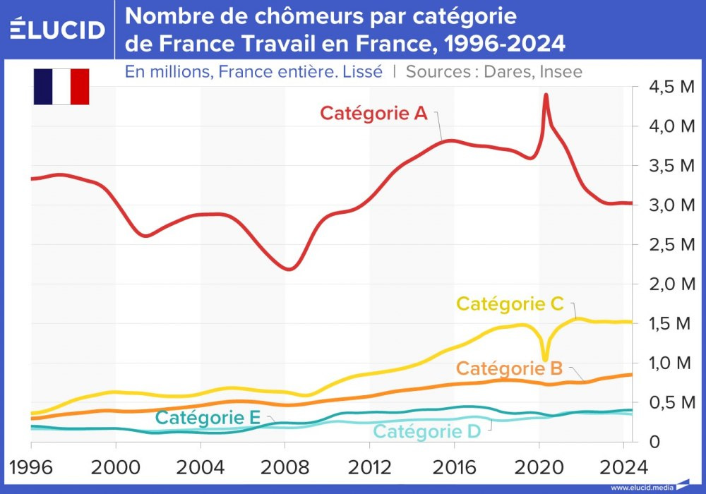 Nombre de chômeurs par catégorie de France Travail en France, 1996-2024