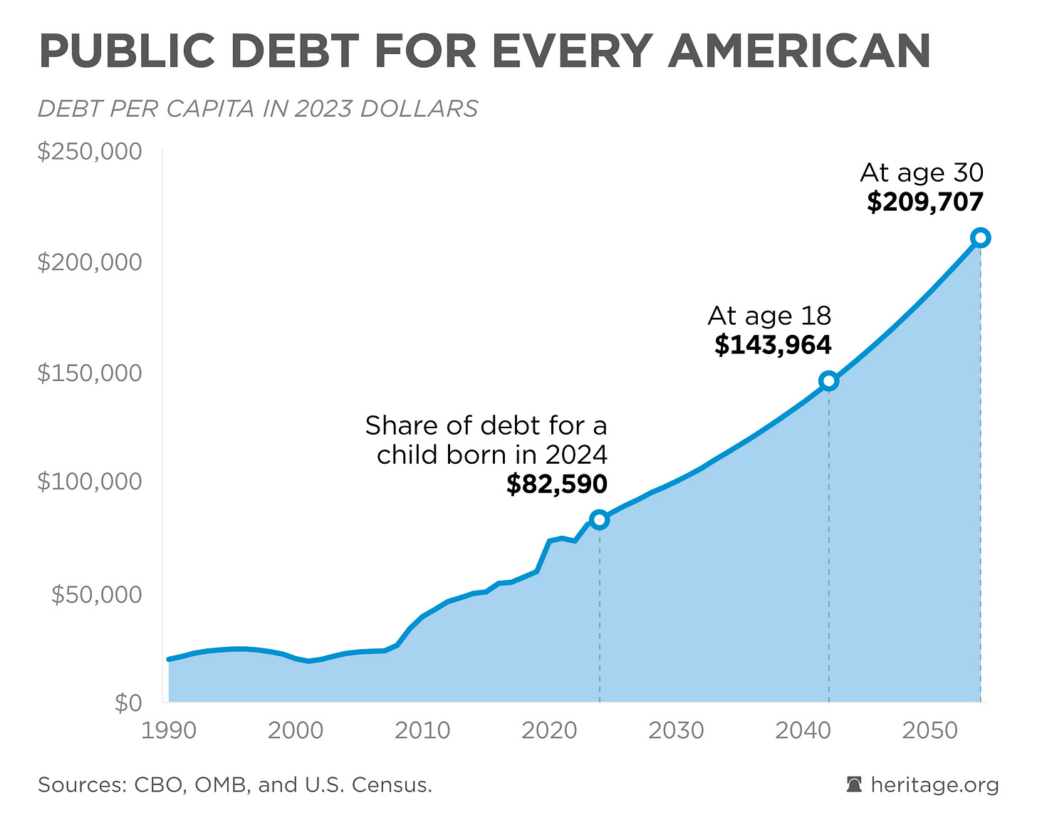 Public Debt for Every American - Federal Budget in Pictures