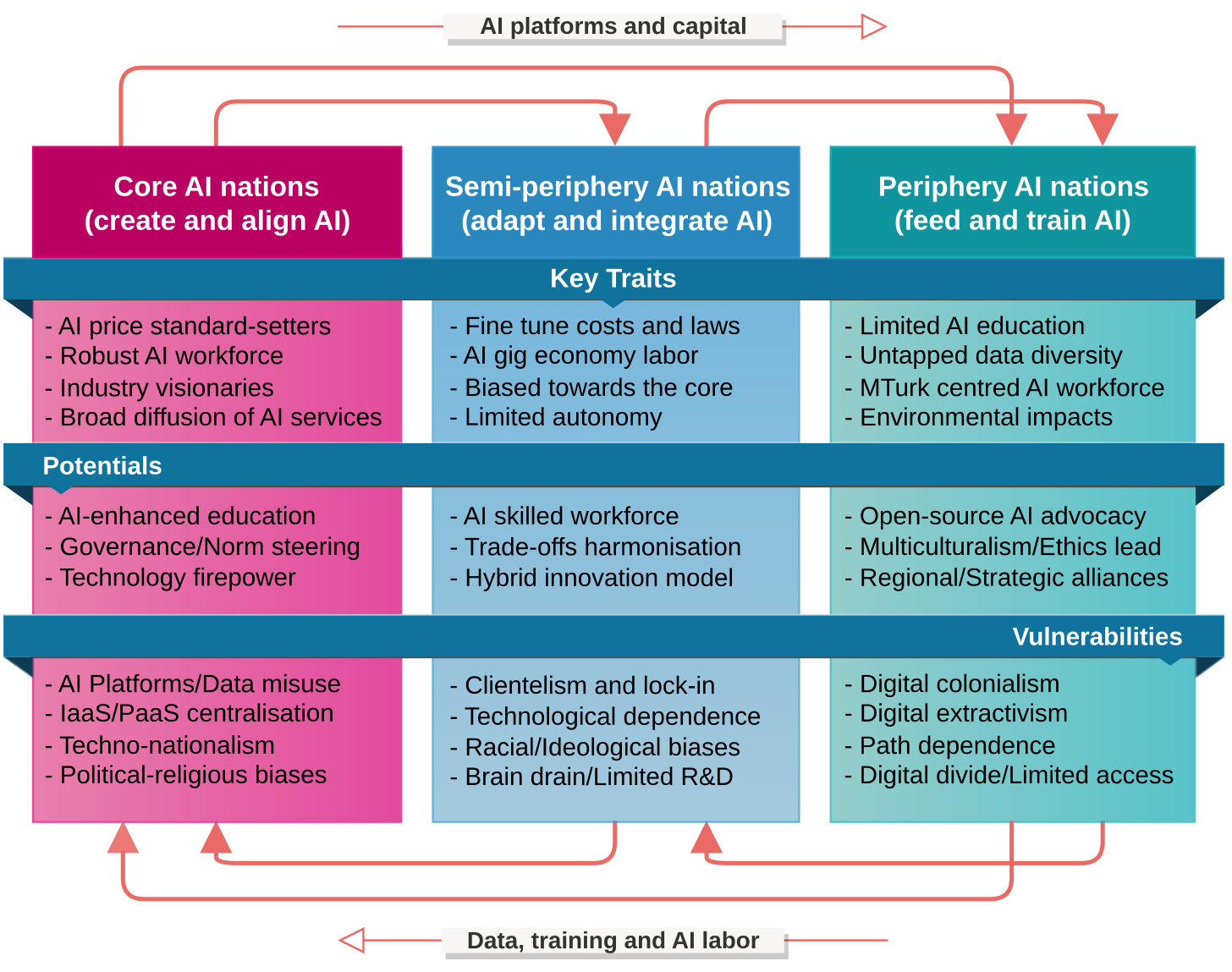 Extended AI Core-Periphery framework (ACP)