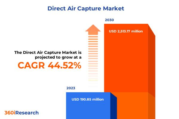 Direct Air Capture Market | 360iResearch