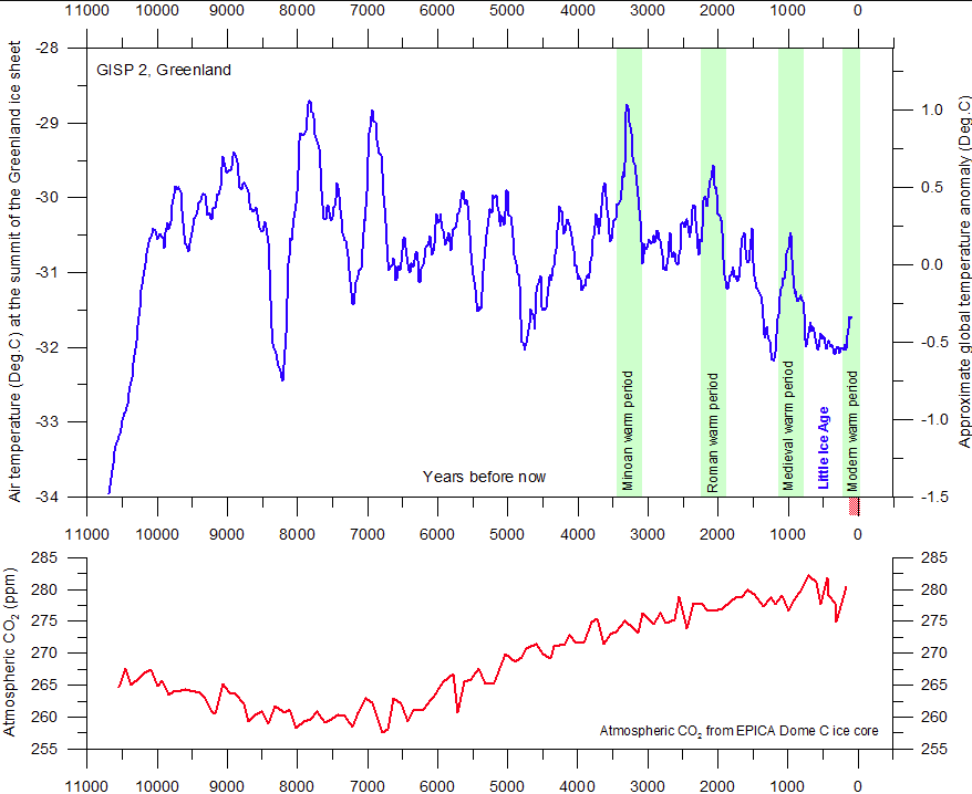 Figure 4 - Comparison of Temperature and CO2 concentration since last Ice Age (credit theclimaterecord.com) 
