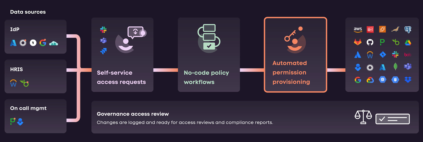 Data sources 
IdP 
HRIS 
Self-service 
access requests 
No-code policy 
workflows 
Automated 
permission 
provisioning 
