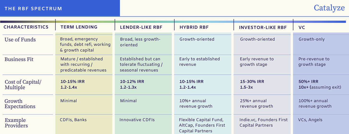 The RBF Spectrum, ranging from lender-like RBF to investor-like RBF