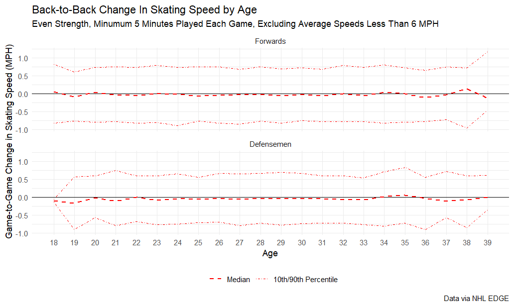 Back-to-back change in skating speed by age, even strength, minimum 5 minutes played each game, excluding average speeds less than 6 MPH