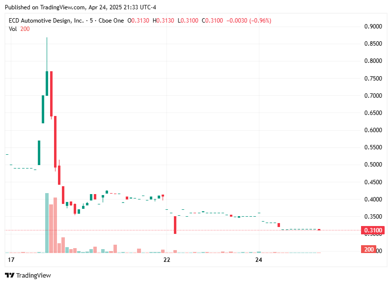 TradingView chart