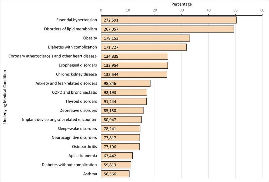 Prevalence of the most frequent underlying medical conditions in a sample of adults hospitalized with COVID-19 in Premier Healthcare Database Special COVID-19 Release. Underlying medical conditions were defined by 1) using Chronic Condition Indicator to identify chronic International Classification of Diseases, Tenth Revision, Clinical Modification  codes; 2) aggregating the codes into a smaller number of categories by using the Clinical Classifications Software Refined (CCSR); 3) a clinical rev