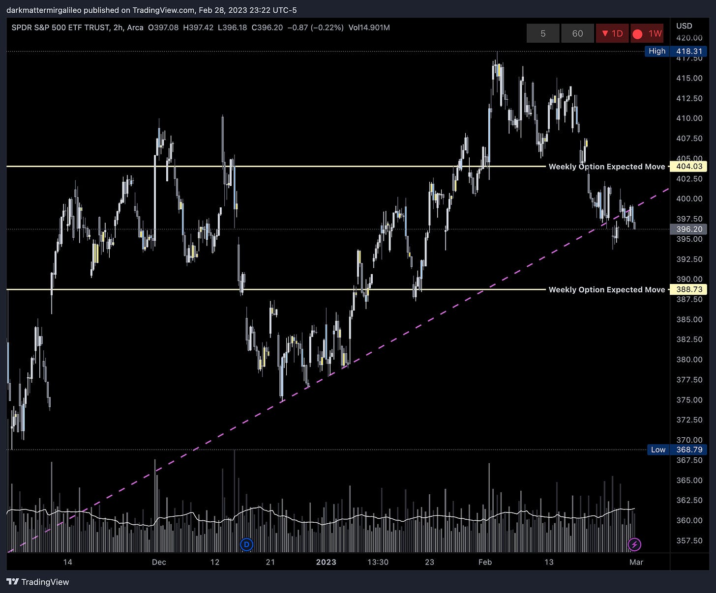 SPY’s Weekly Option Expected Move for Week of 2/27