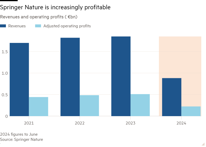 Column chart of Revenues and operating profits ( €bn) showing Springer Nature is increasingly profitable 