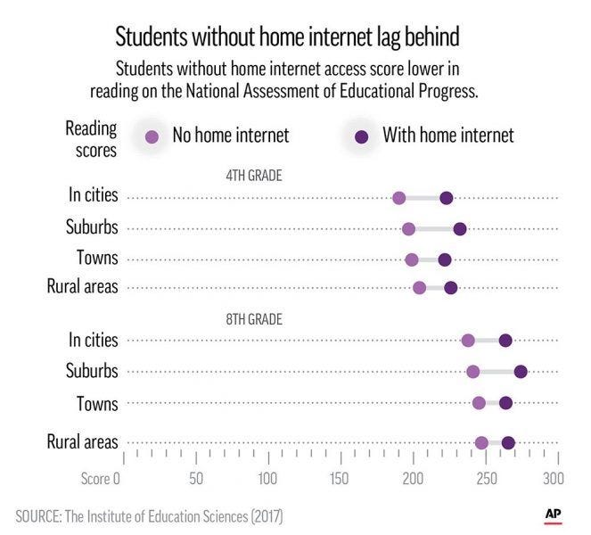 student with internet at home vs without 2019 images