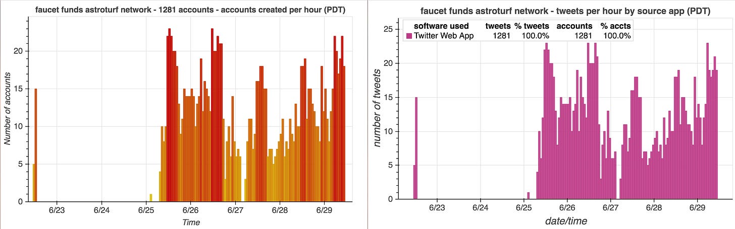 bar charts showing the number of accounts created per hour and the number of tweets per hour for the network