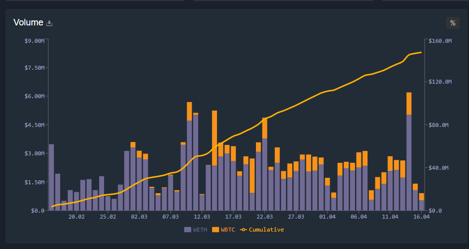 Lyra trading volume trading rewards WETH WBTC Cumulative notional options