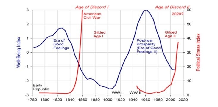 Political Stress and Well-being indices for the United States, 1780-2020