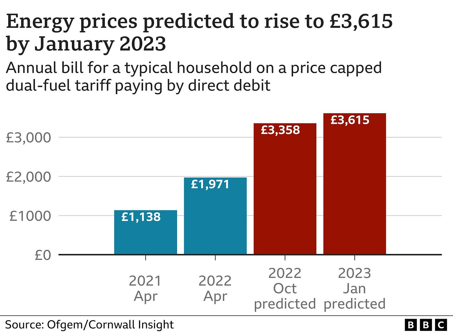 Warning winter energy bills to rise by more than expected - BBC News