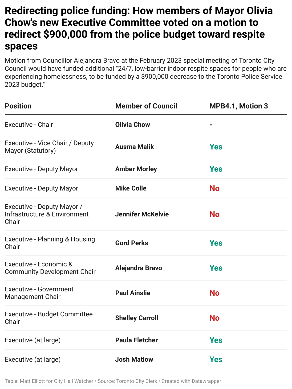 Data table, showing how members of Chow's Executive Committee voted on previous budget motion to redirect $900K from police budget to respite spaces