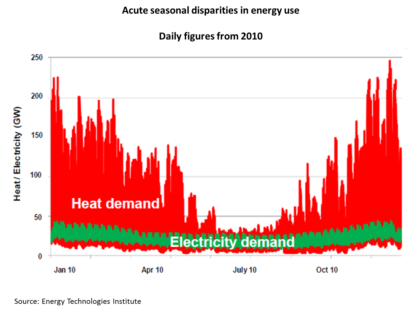 Heat, electrcity demand