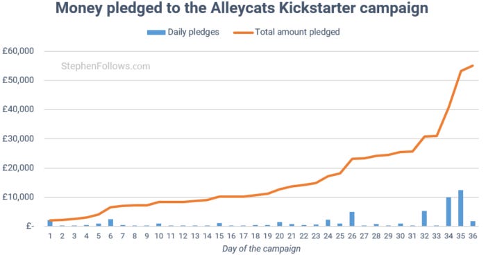 film financing Kickstarter pledged