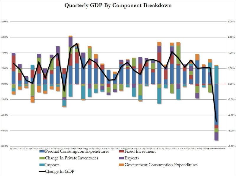 Chart comparing components in quarterly GDP reports as GDP now moves into recession.