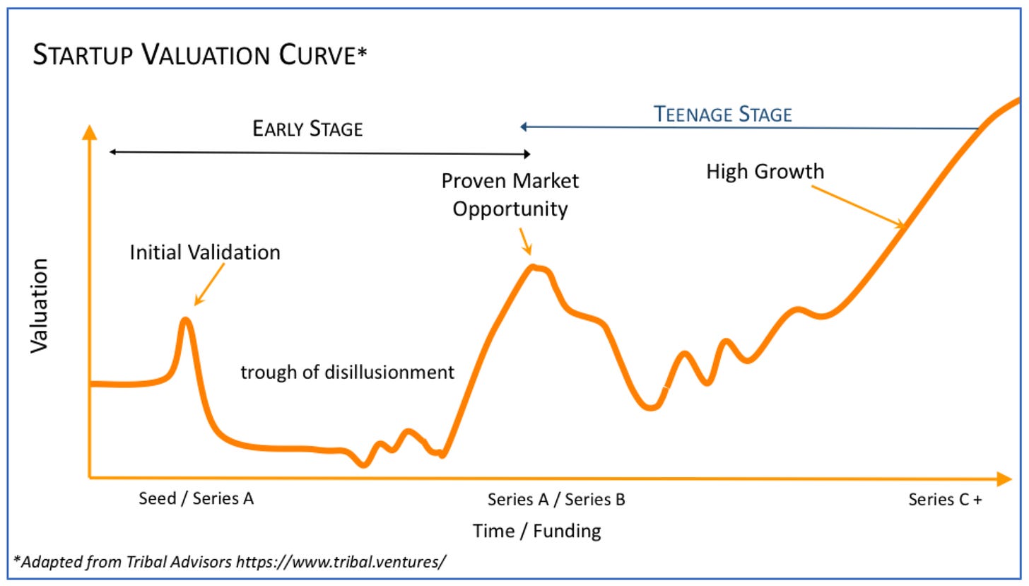 startup valuation curve.PNG