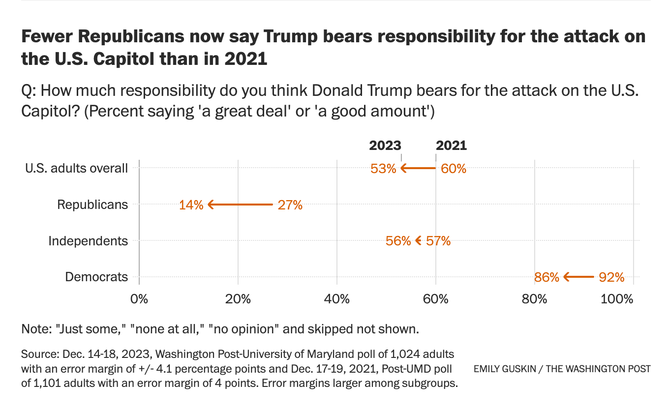 Porcentaje de personas que creen que Trump fue responsable del asalto al Capitolio, por partido.