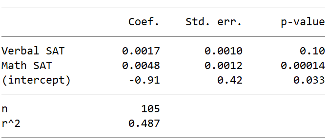 Table with 4 columns: (1) variable name, (2) coefficient, (3) standard error, (4) p-value. Row 1: Verbal SAT, 0.0017, 0.0010, 0.10. Row 2: Math SAT, 0.0048, 0.0012, 0.00014. Row 3: (intercept), -0.91, 0.42, 0.033. Bottom of table: n=105, r-squared=0.487.