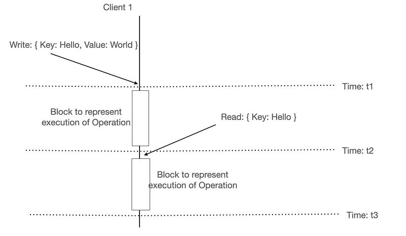 Linearizability guarantee for Consistency in case of read operation after the write operation completes.