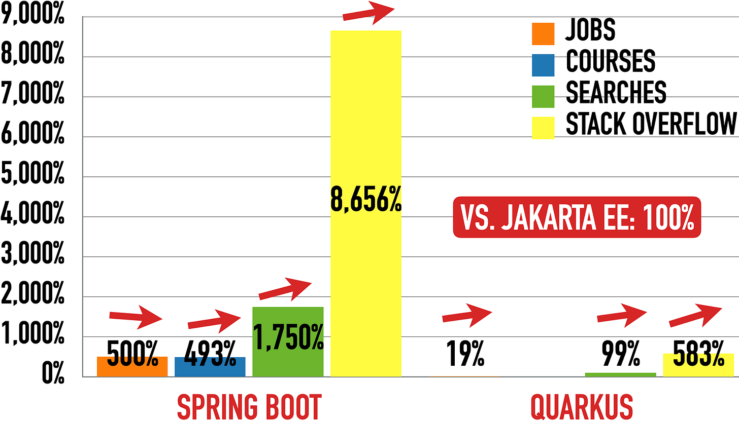 Spring Boot (Left) And Quarkus (Right) vs. Jakarta EE (100%)