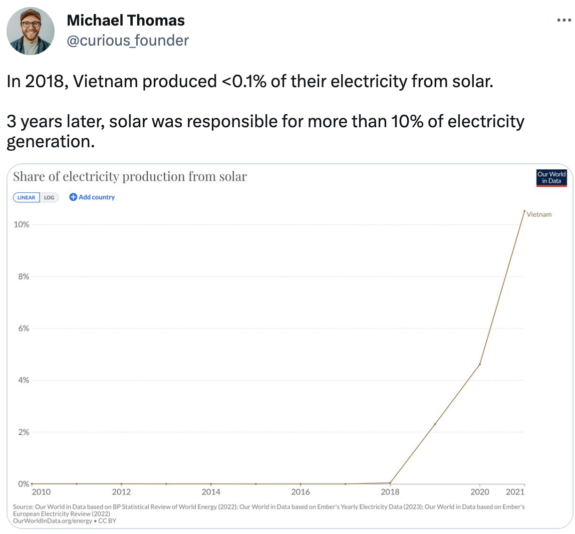  See new Tweets Conversation Michael Thomas @curious_founder In 2018, Vietnam produced <0.1% of their electricity from solar.  3 years later, solar was responsible for more than 10% of electricity generation.