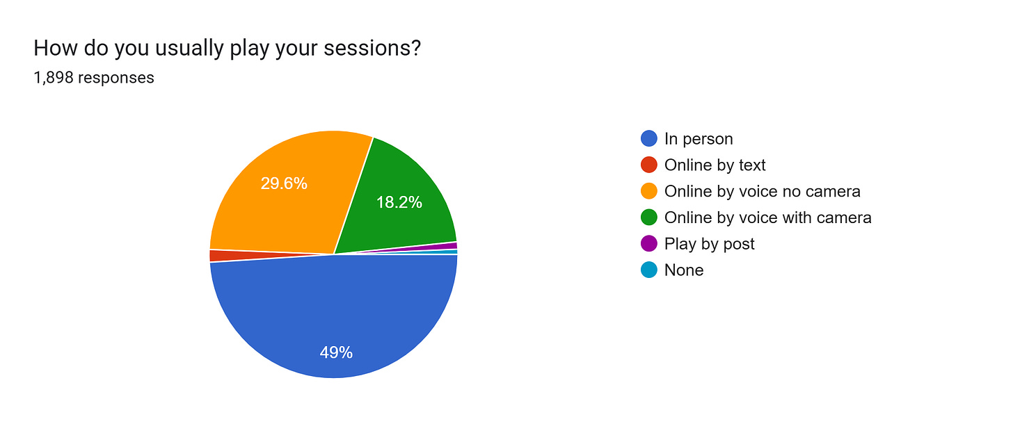 Forms response chart. Question title: How do you usually play your sessions?. Number of responses: 1,898 responses.