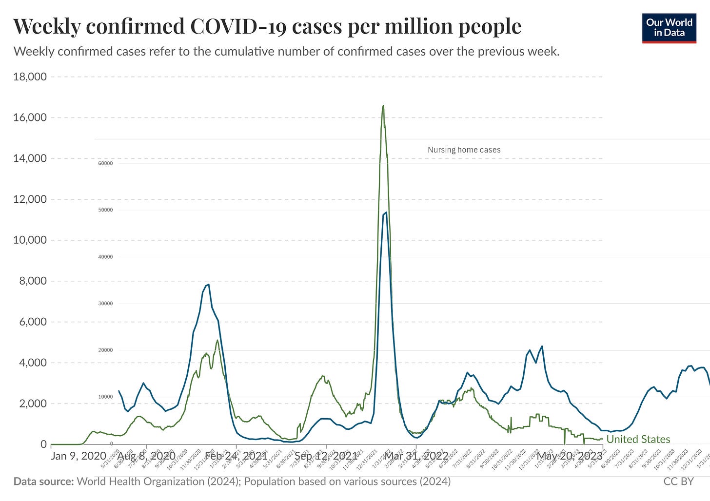 weekly confirmed covid19 cases per million people with Nursing home cases.png