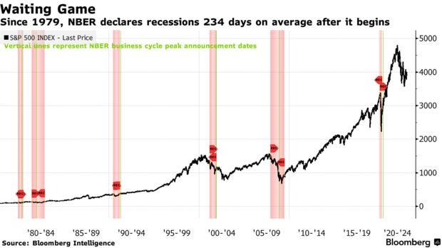 Waiting Game | Since 1979, NBER declares recessions 234 days on average after it begins