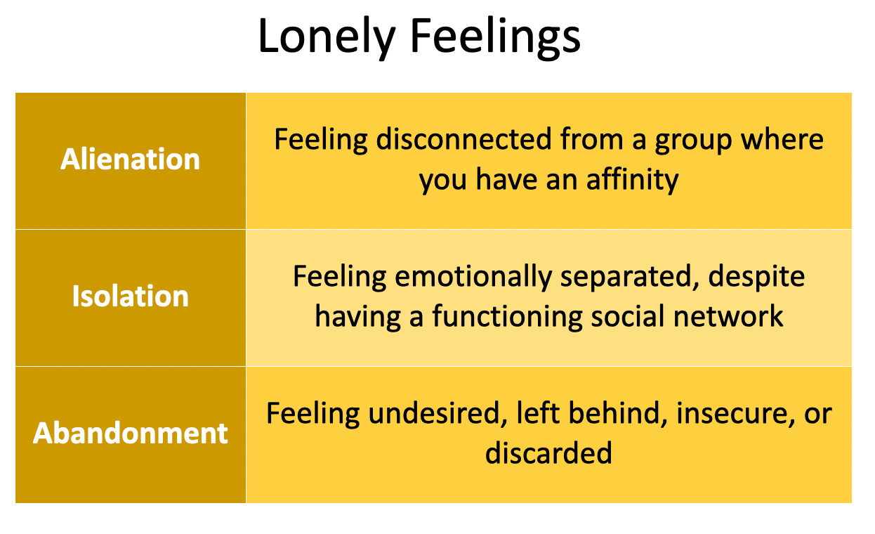 Image is a 2x3 table with the title Lonely Feelings. First row: Alienation, Feeling disconnected from a group where you have an affinity. Second row: Isolation, Feeling emotionally separated, despite having a functioning social network. Third row: Abandonment, Feeling undesired, left behind, insecure, or discarded. 