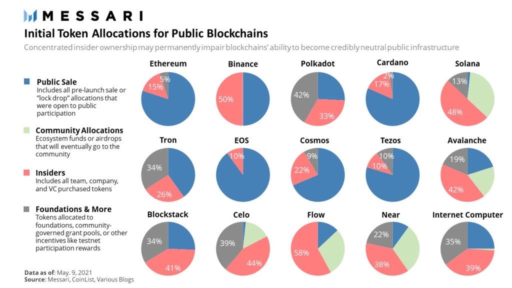 Initial token allocations for public blockchains : r/CryptoMarkets