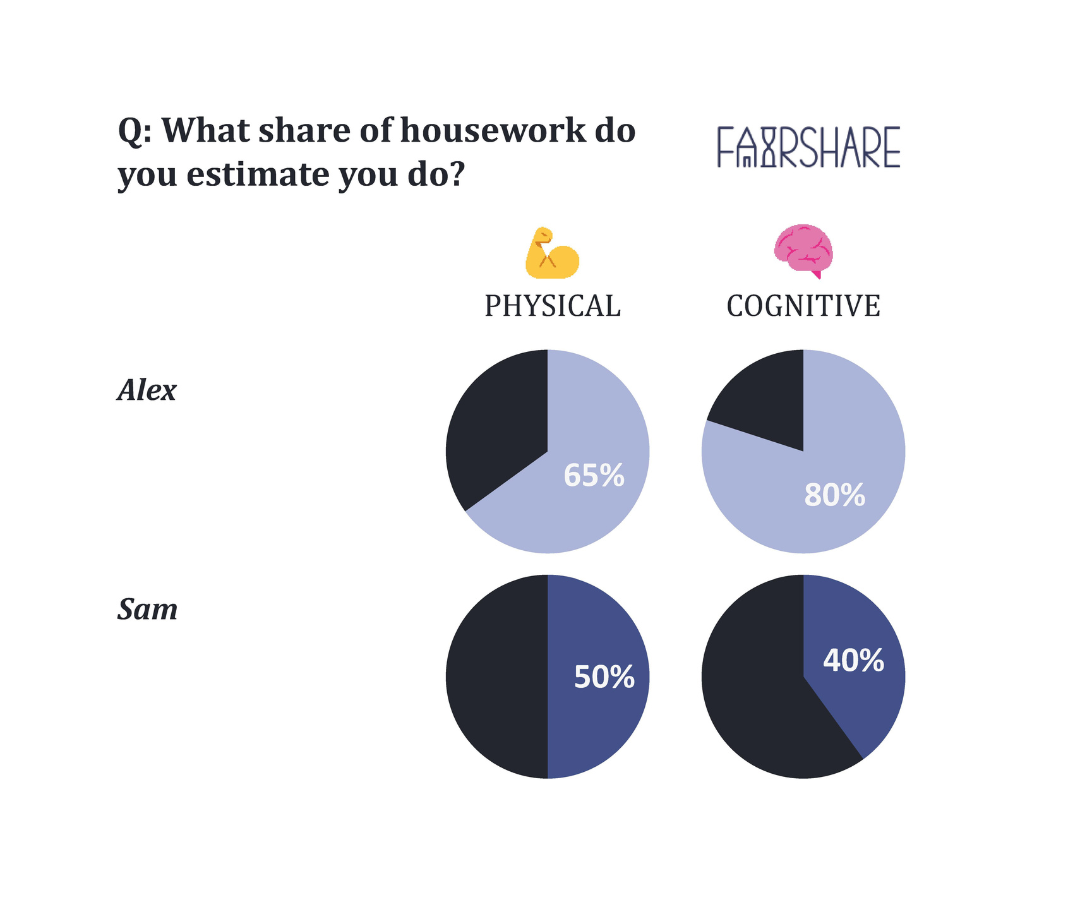 Image of pie charts where two partners estimate the percent of cognitive and physical labor each completes