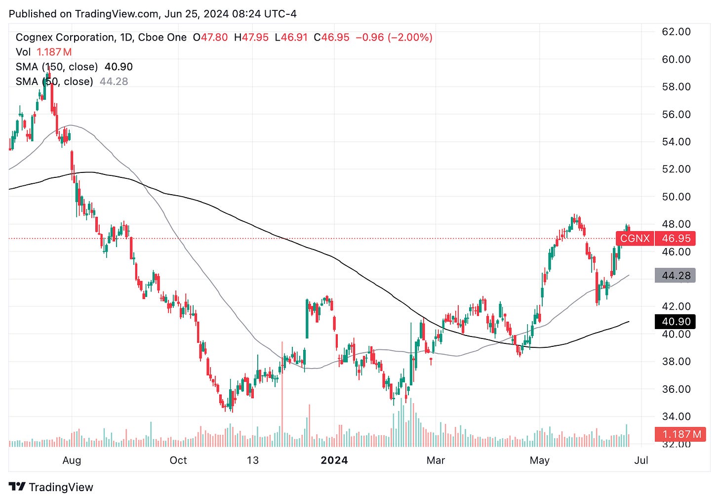 TradingView chart