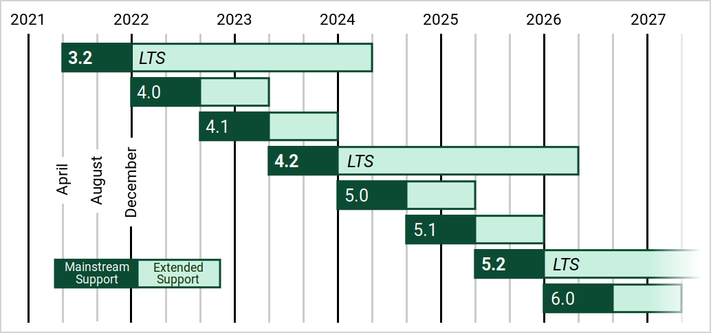 Chart showing the longer support lifetime of LTS releases, and the overlap between support periods for different versions.