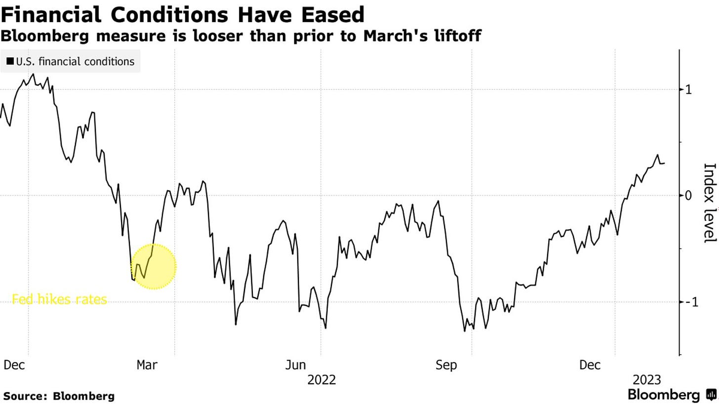 Financial Conditions Have Eased | Bloomberg measure is looser than prior to March's liftoff