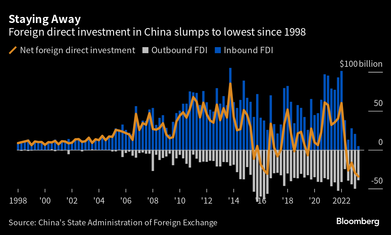 China's Foreign Investment Gauge Declines to 25-Year Low - Bloomberg
