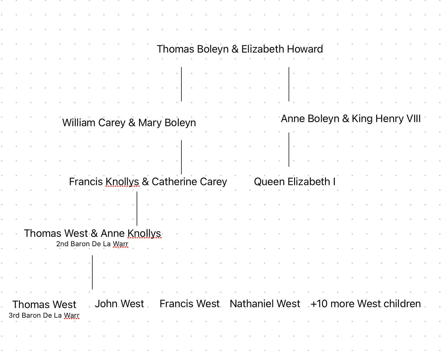 Family tree showing the Boleyn and Knollys connection between Anne Knollys and Queen Elizabeth