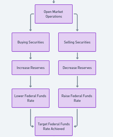 The Federal Reserve influences the federal funds before 2008