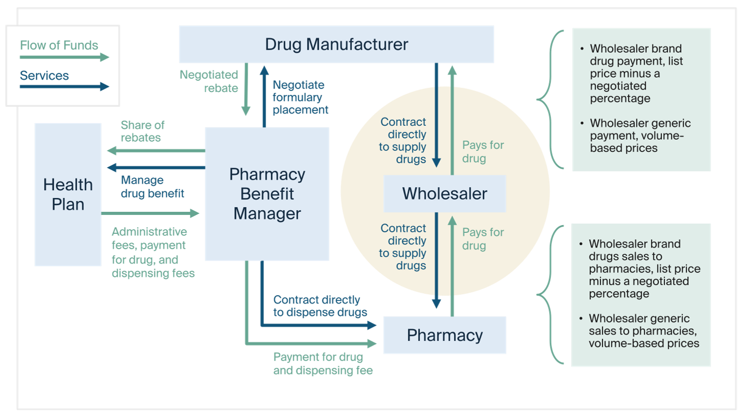 Source: Elizabeth Seeley, The Impact of Pharmaceutical Wholesalers on U.S. Drug Spending (Commonwealth Fund, July 2022). https://doi.org/10.26099/6qtd-k783