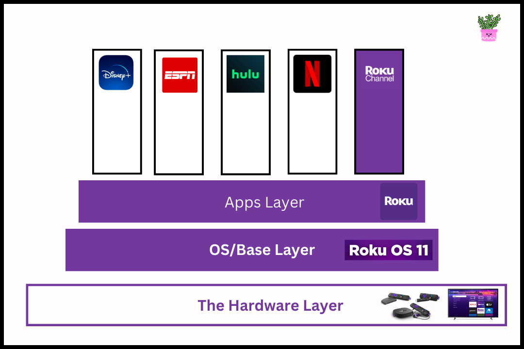 How Roku Grows: Roku's Base and Apps Layer