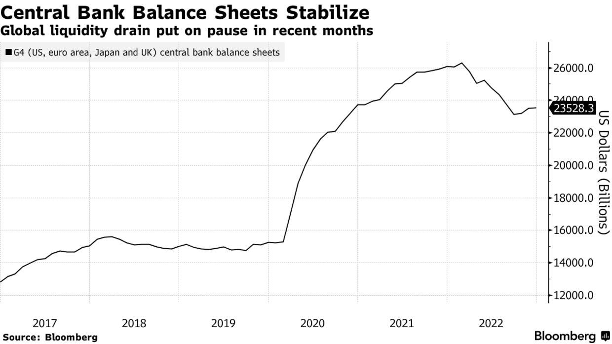 Central Bank Balance Sheets Stabilize | Global liquidity drain put on pause in recent months