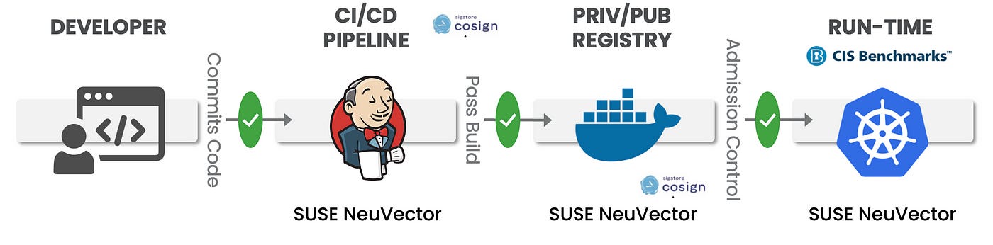 Secure Software Supply Chain with NeuVector and Private Sigstore ...