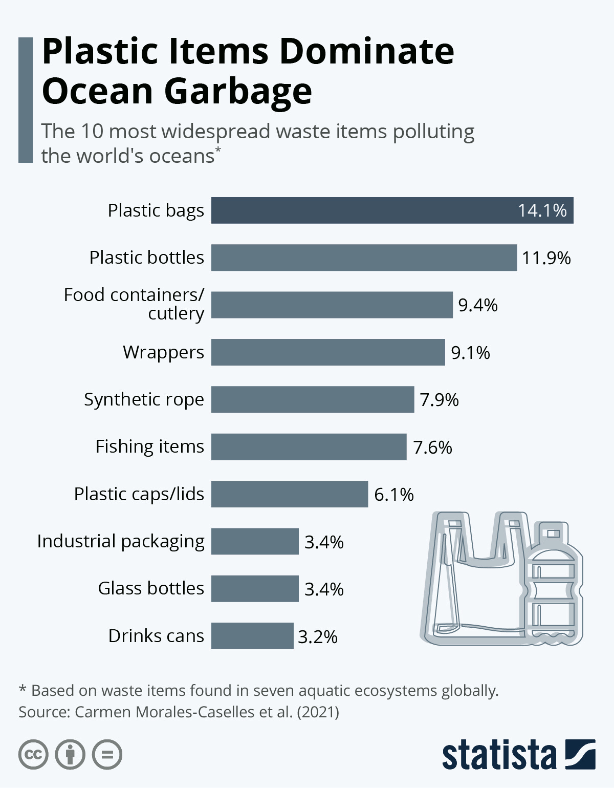 Infographic: Plastic Items Dominate Ocean Garbage | Statista