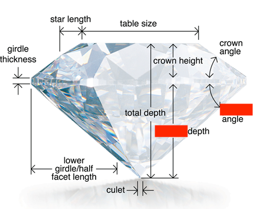 It’s a cut diamond (not set in a ring this time) with all sorts a’ facets, an’ all the parts are labeled: there’s the “star length” an’ the “table size” an’ the “crown angle” an’ “crown height” an’ lots more. The diamond kinda bulges out in the middle, an’ the part that tapers to the top is called the “crown”. The part that tapers to the bottom is labeled with some things that’ve been redacted.