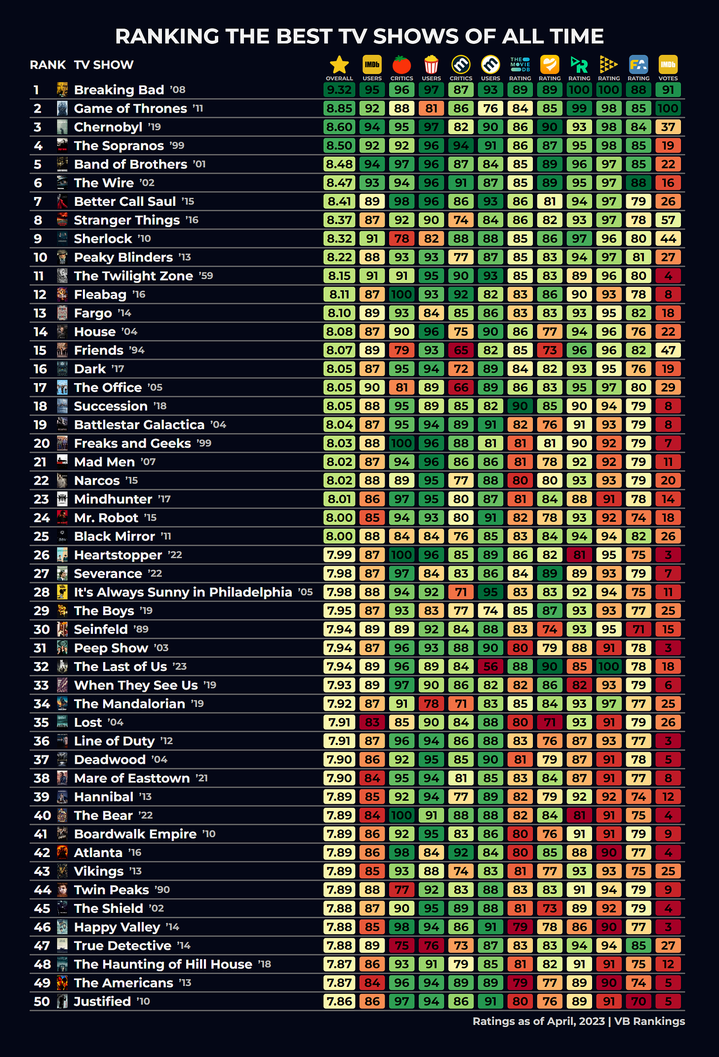 r/moviecritic - Top 50 TV Shows Of All Time Ranked by the most known sources of ratings like IMDb, Rotten Tomatoes, Metacritic and so on.