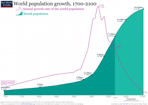 pop graph