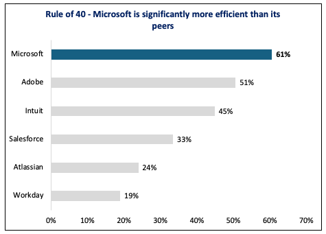 SaaS Rule of 40 Chart - Venture Journeys by Raveen Kuhadas