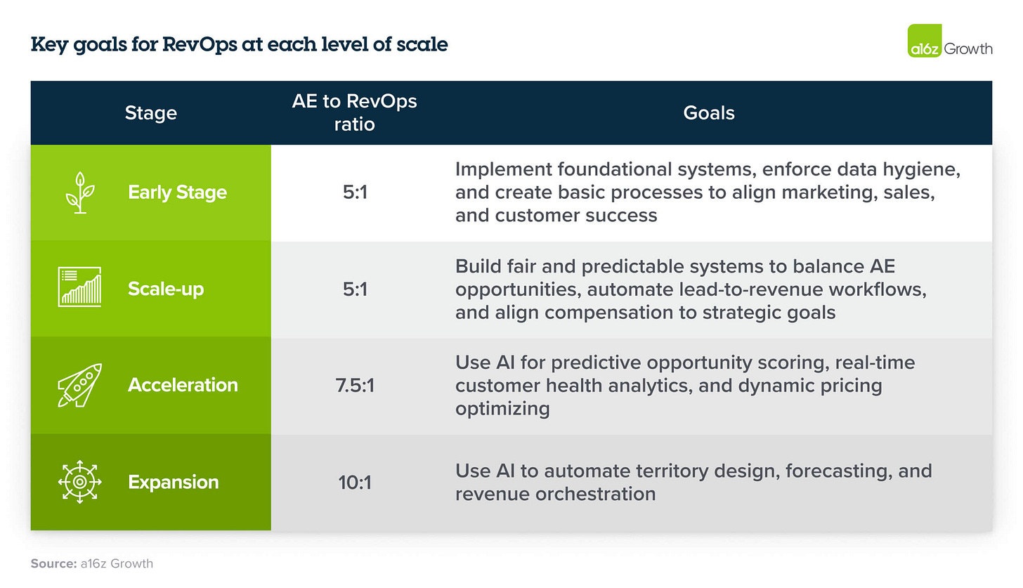 Key goals for RevOps at scale