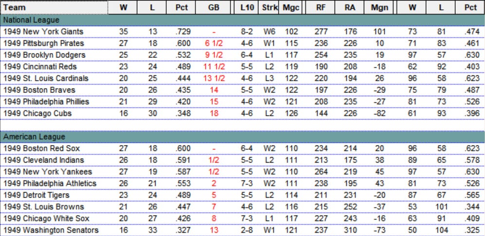 1949 Diamond Mind Baseball Standings